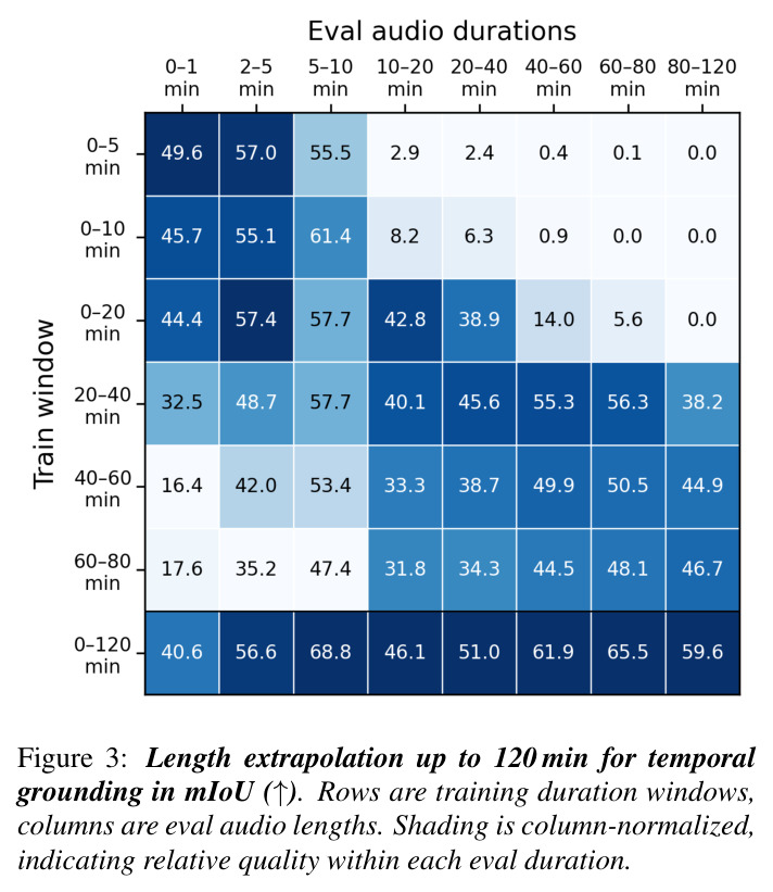 Length extrapolation up to 120 min for temporal grounding