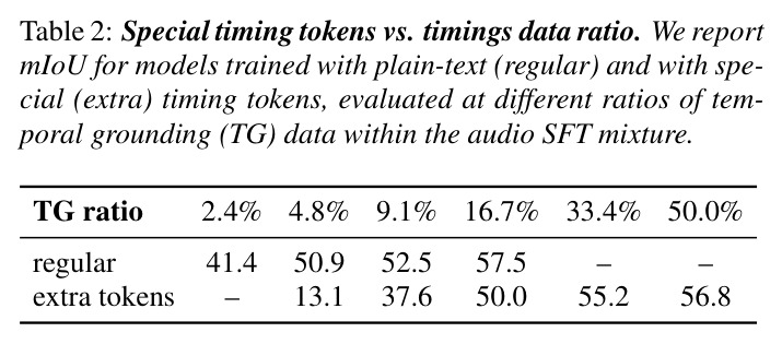Special timing tokens vs timings data ratio