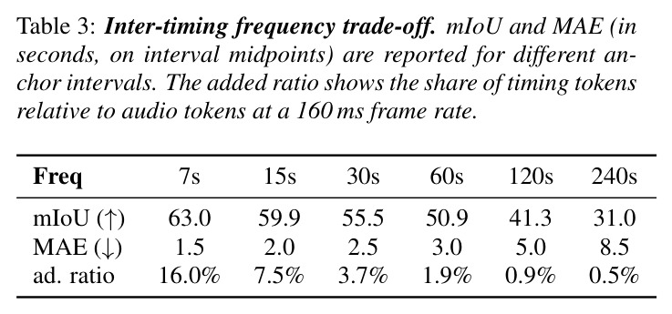 Inter-timing frequency trade-off