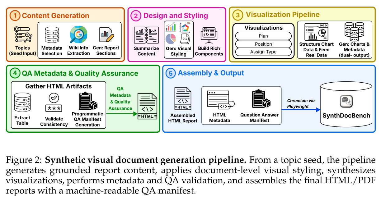 Synthetic visual document generation pipeline.