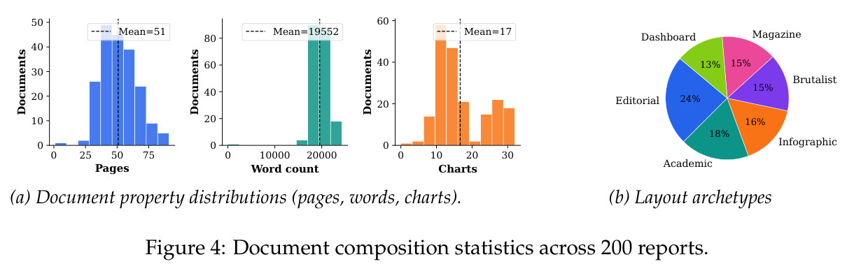 Document composition statistics across 200 reports.