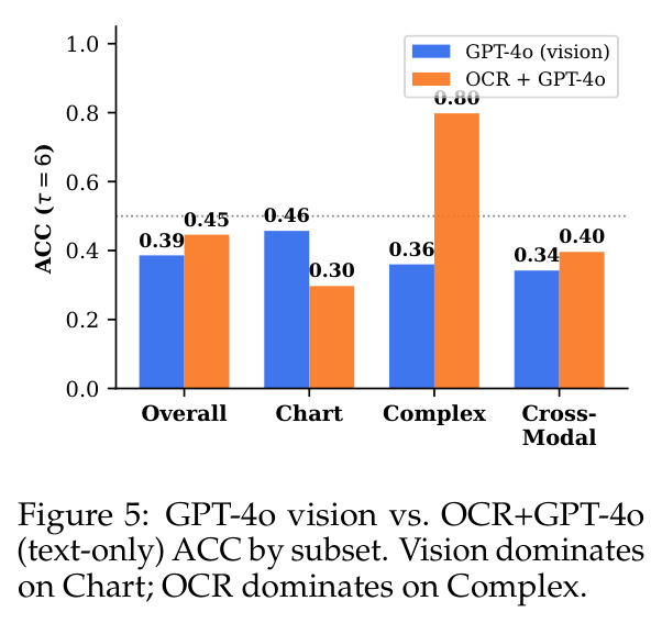 GPT-4o vision vs. OCR+GPT-4o (text-only) ACC by subset.