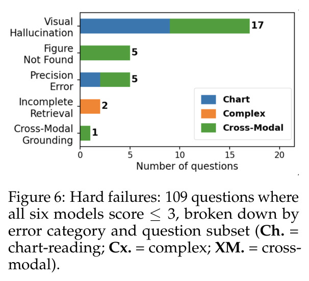 Hard failures: 109 questions where all six models score ≤3.