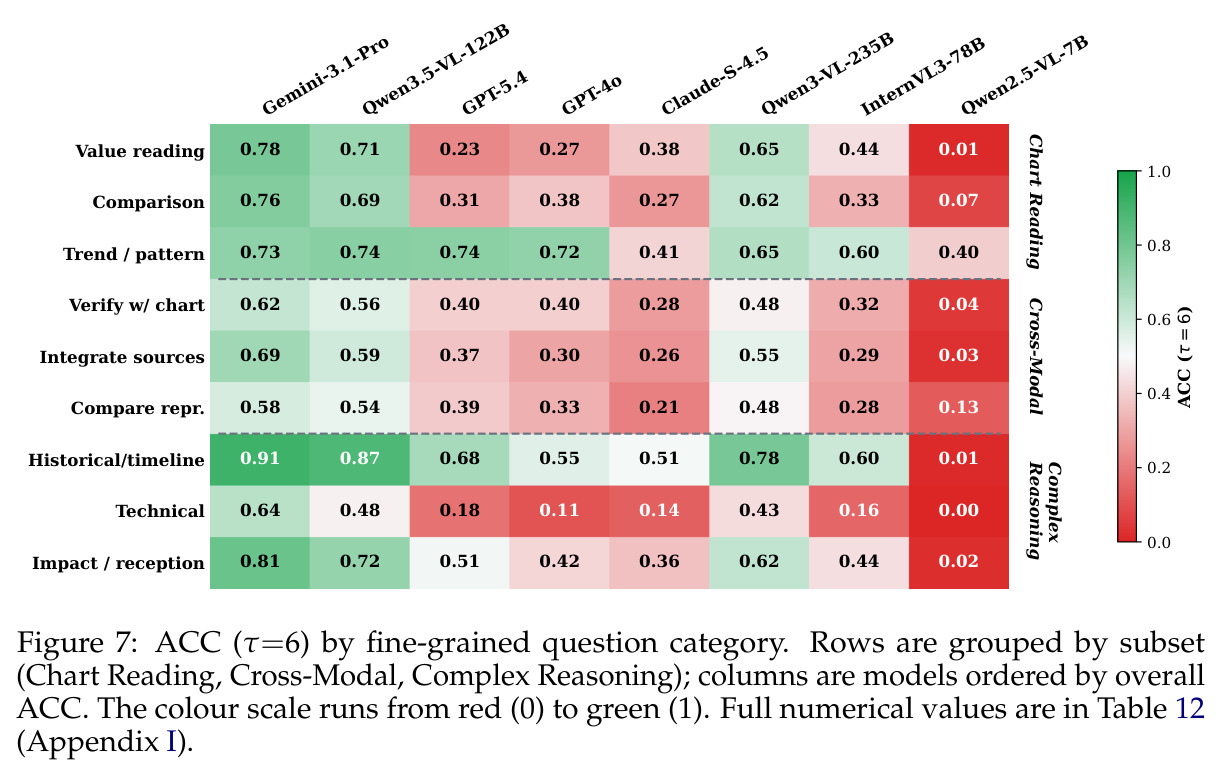 ACC (τ=6) by fine-grained question category.