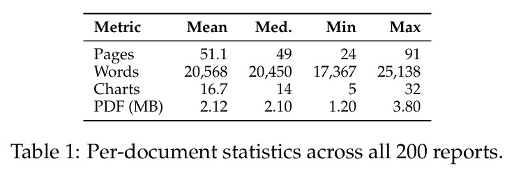 Per-document statistics across all 200 reports.