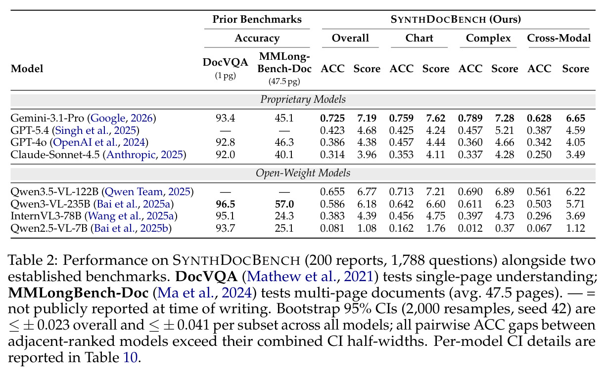 Performance on SYNTHDOCBENCH alongside two established benchmarks.