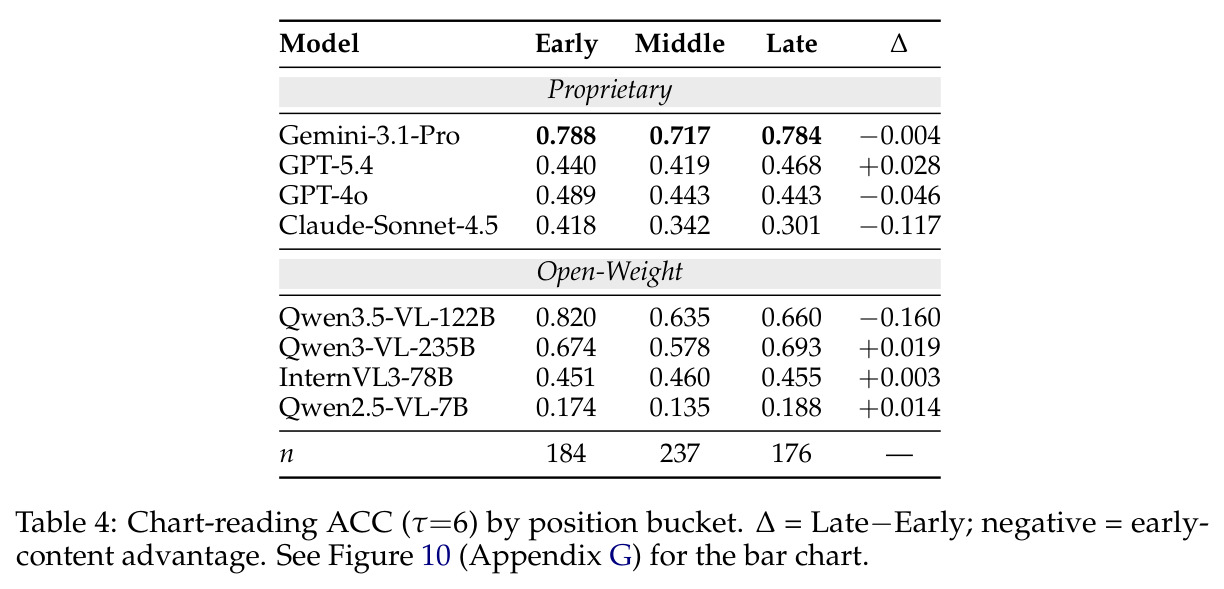 Chart-reading ACC (τ=6) by position bucket.