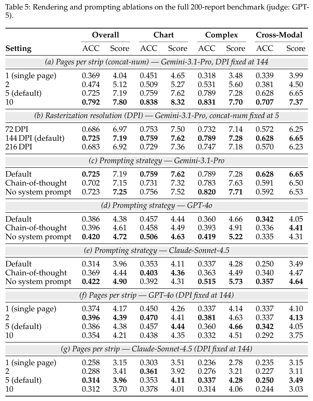 Rendering and prompting ablations on the full 200-report benchmark (judge: GPT-5).