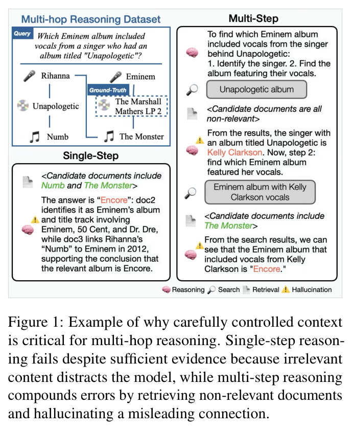 Example of why carefully controlled context is critical for multi-hop reasoning.