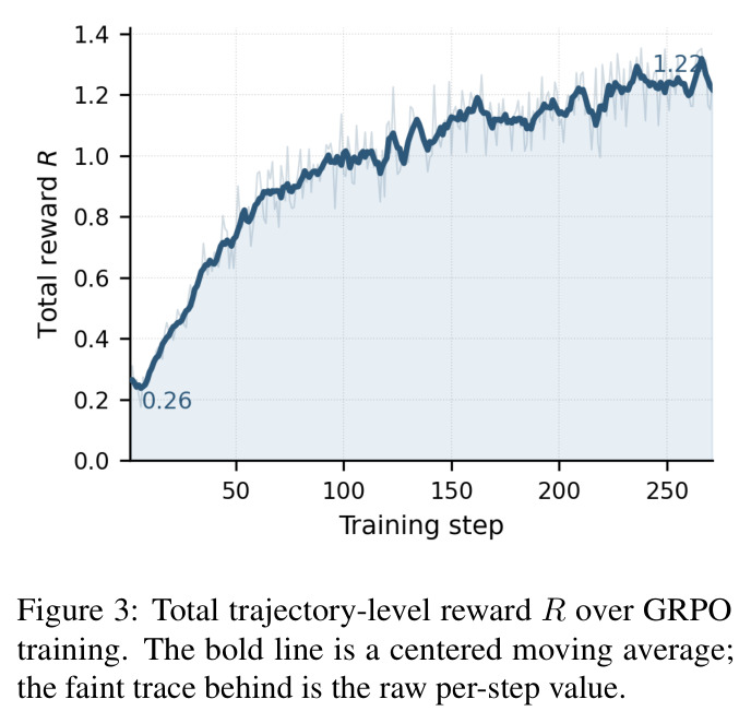 Total trajectory-level reward R over GRPO training.