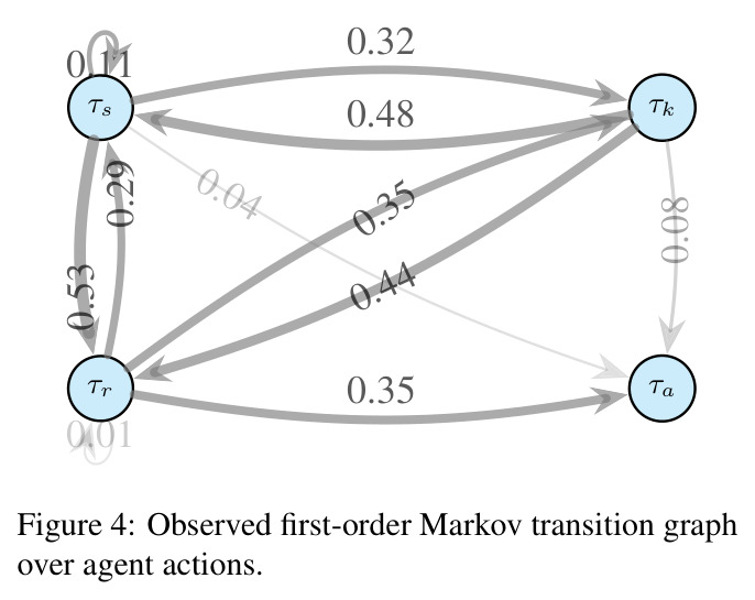Observed first-order Markov transition graph over agent actions.