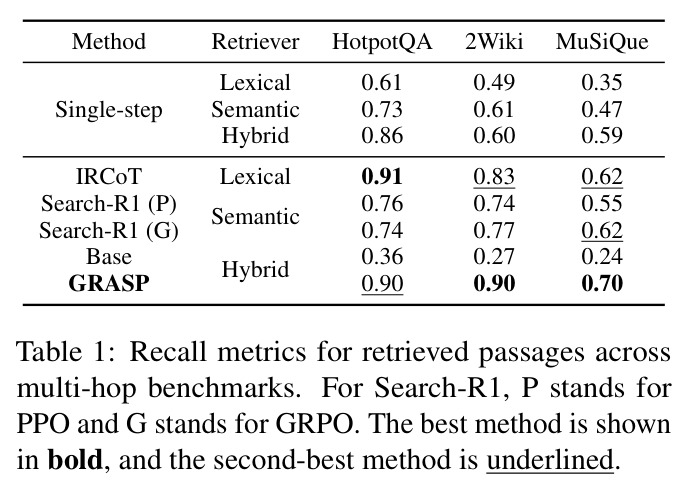 Recall metrics for retrieved passages across multi-hop benchmarks.