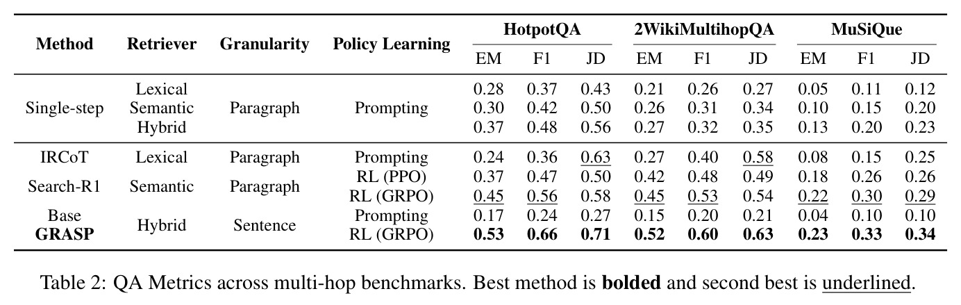 QA Metrics across multi-hop benchmarks.
