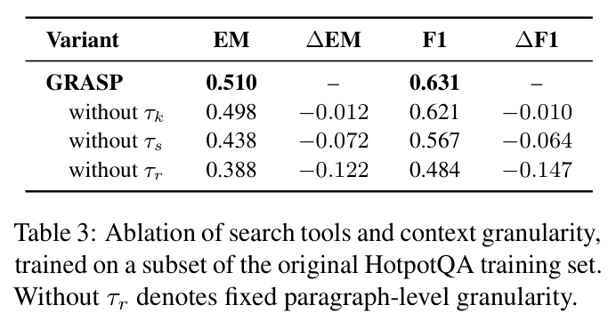 Ablation of search tools and context granularity.