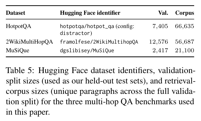 Hugging Face dataset identifiers, validation-split sizes, and retrieval-corpus sizes.