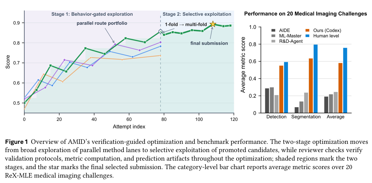 Overview of AMID's verification-guided optimization and benchmark performance.