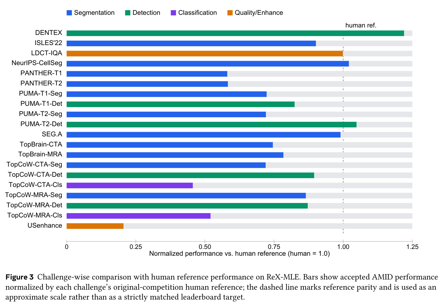 Challenge-wise comparison with human reference performance on ReX-MLE.