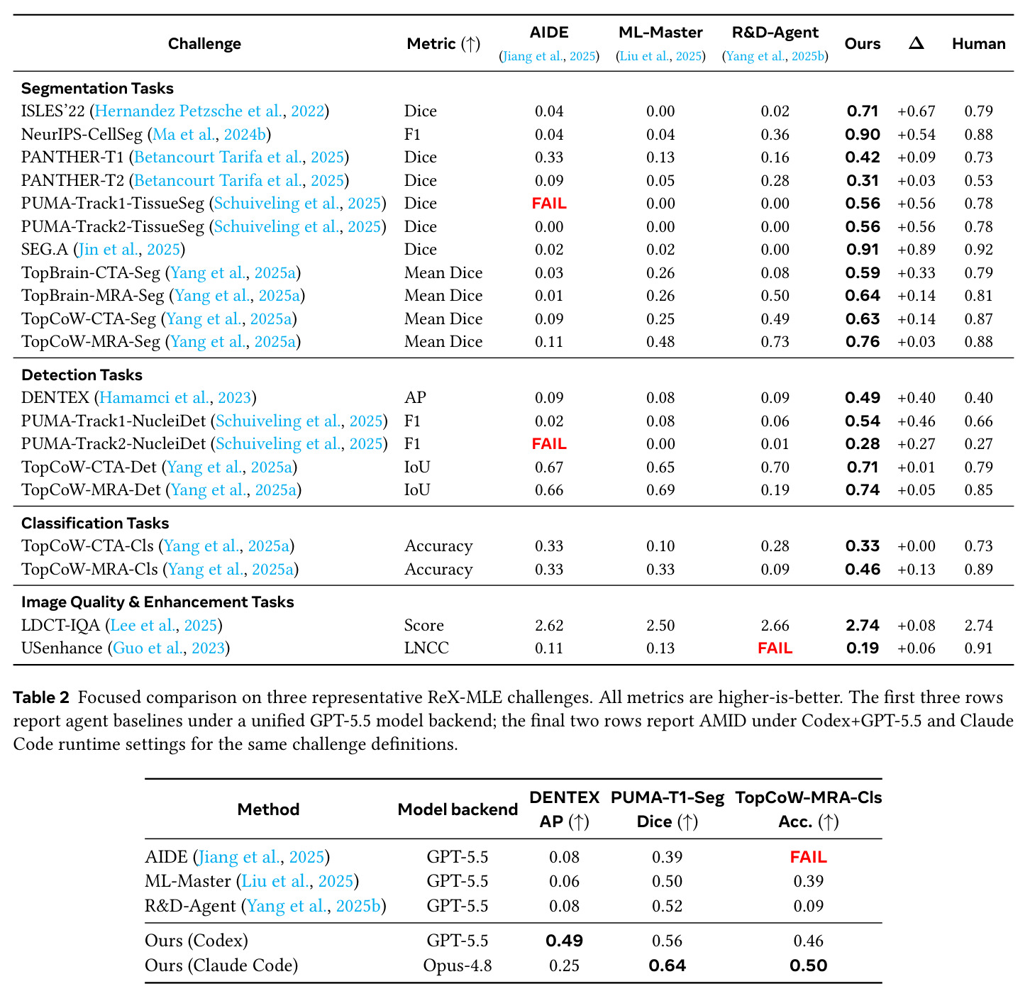 Focused comparison on three representative ReX-MLE challenges.