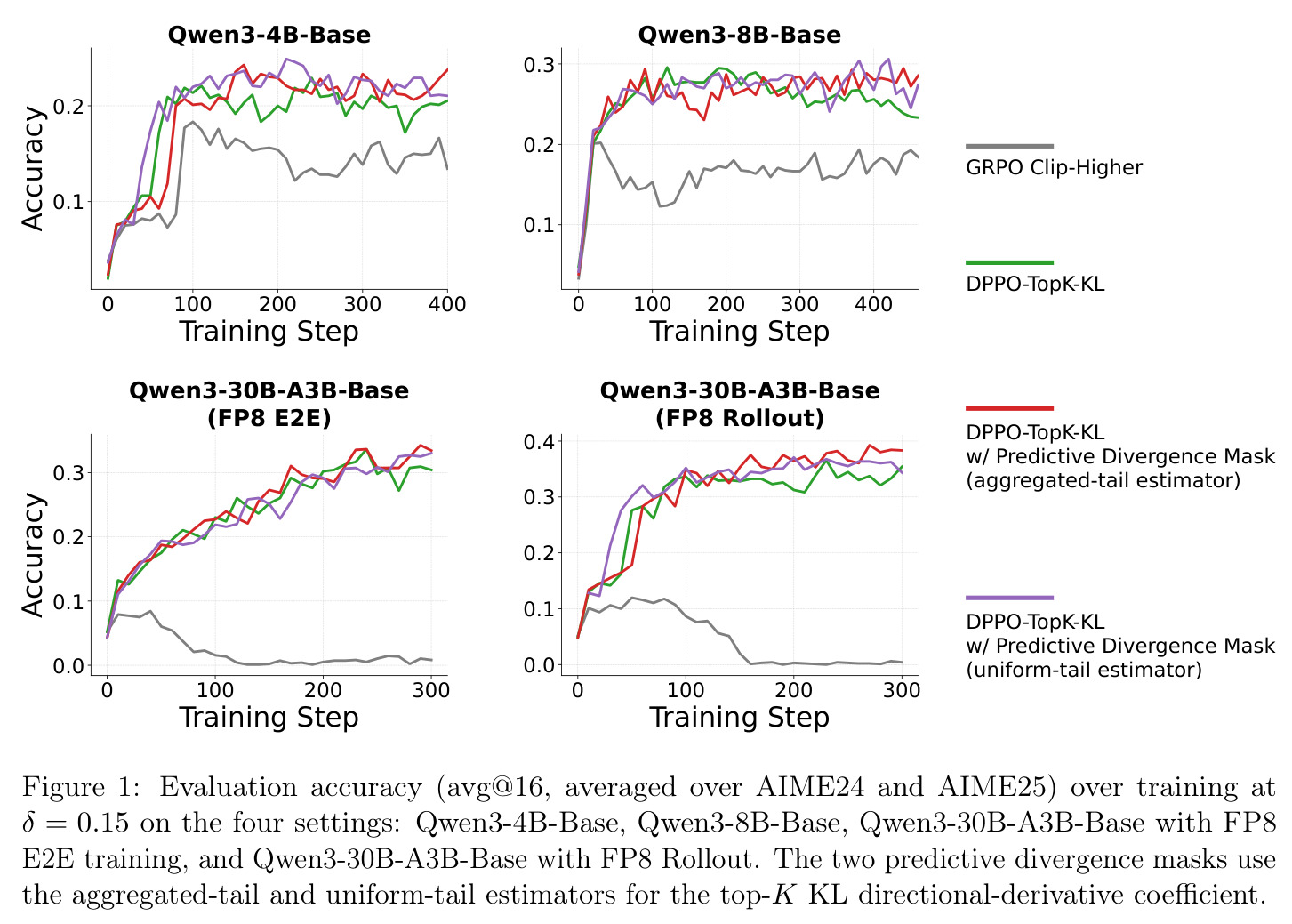Evaluation accuracy (avg@16, averaged over AIME24 and AIME25) over training at δ = 0.15 on the four settings.