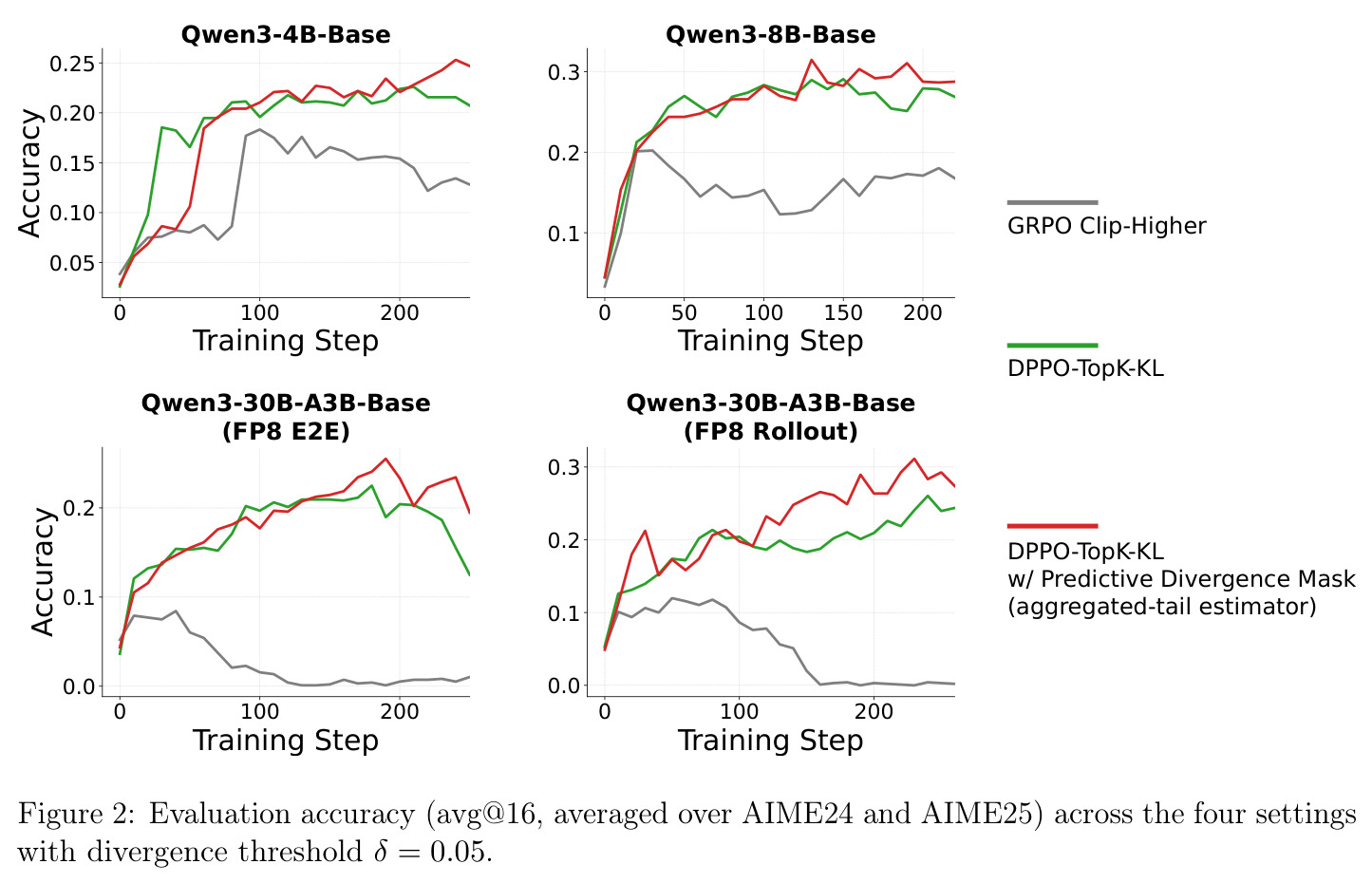 Evaluation accuracy (avg@16, averaged over AIME24 and AIME25) across the four settings with divergence threshold δ = 0.05.