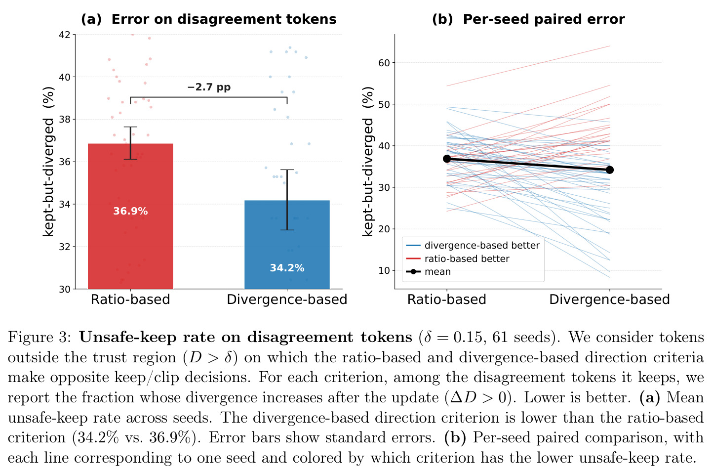 Unsafe-keep rate on disagreement tokens (δ = 0.15, 61 seeds).