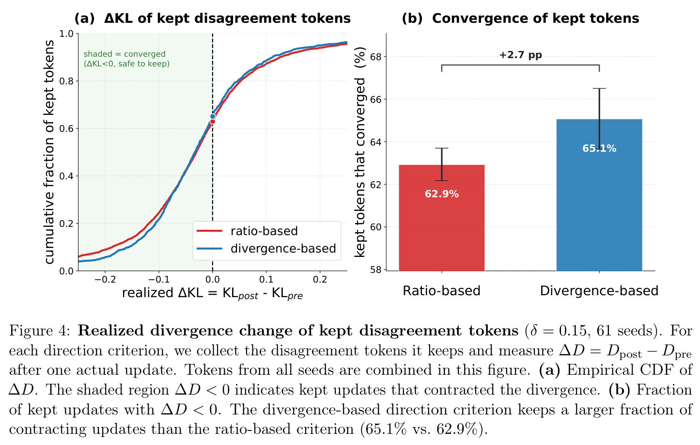Realized divergence change of kept disagreement tokens (δ = 0.15, 61 seeds).