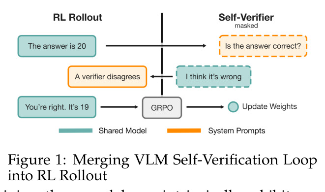 Merging VLM Self-Verification Loop into RL Rollout（把VLM自验证循环并入RL rollout）