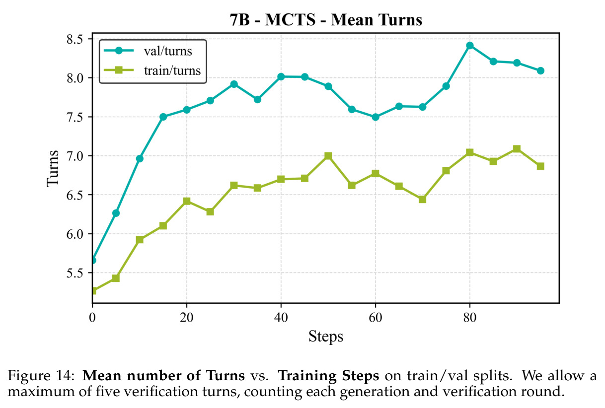 Mean number of Turns vs. Training Steps on train/val splits (11K困难子集)