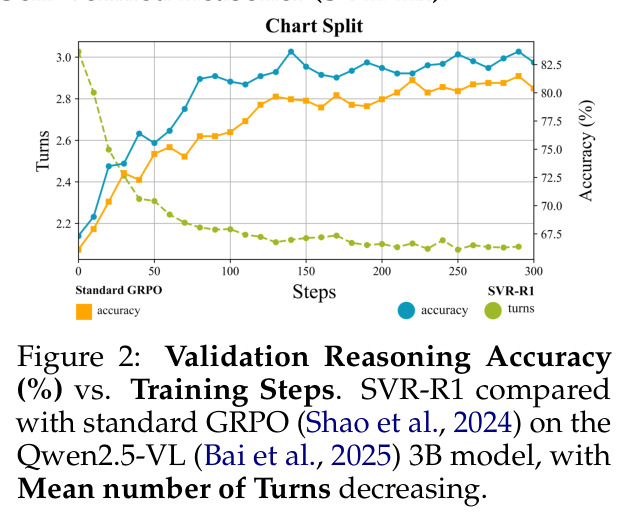 Validation Reasoning Accuracy (%) vs. Training Steps