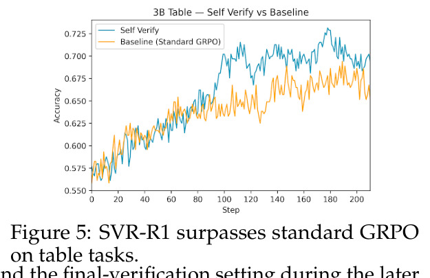 SVR-R1 surpasses standard GRPO on table tasks