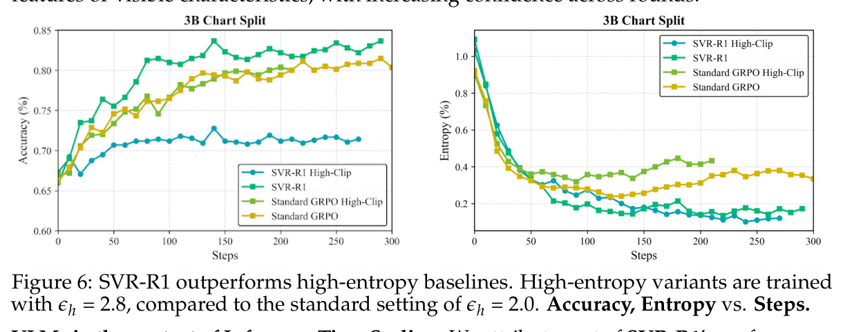 SVR-R1 outperforms high-entropy baselines
