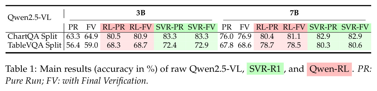 Main results (accuracy in %) on ChartQA & TableVQA splits