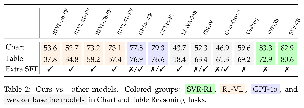 Ours vs. other models (R1-VL, GPT-4o, weaker baselines)