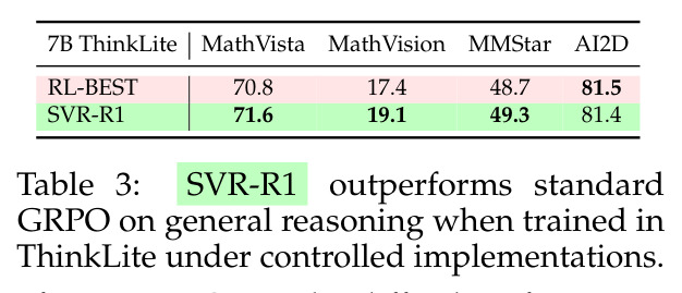 SVR-R1 vs standard GRPO on general reasoning (ThinkLite)