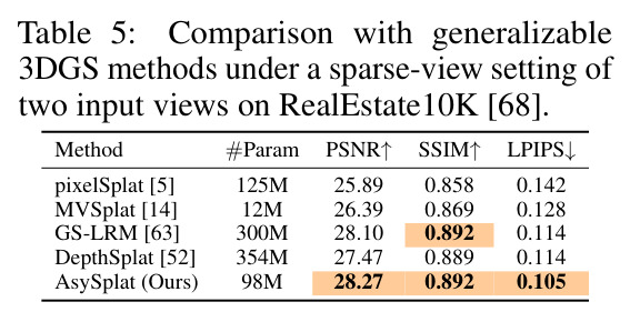 RealEstate10K 2-view 稀疏视角下与可泛化3DGS方法的对比。