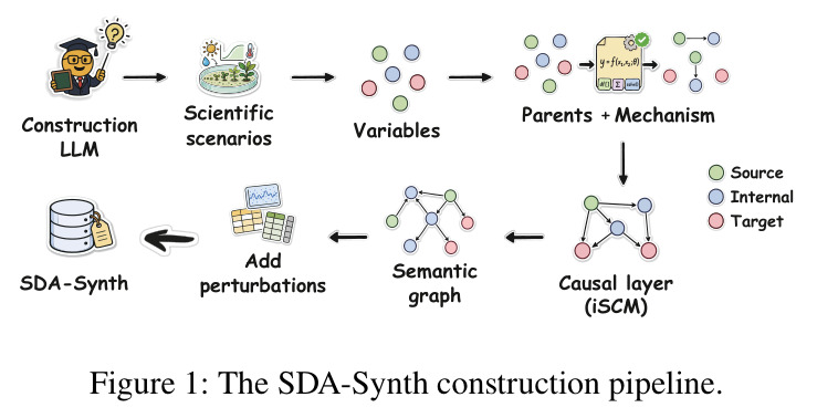 The SDA-Synth construction pipeline.