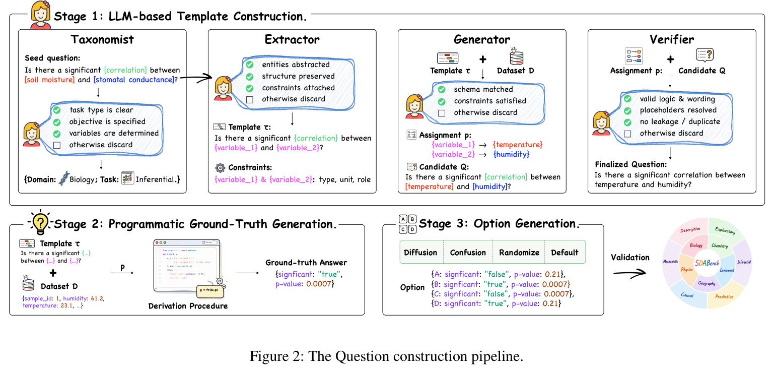 The Question construction pipeline.