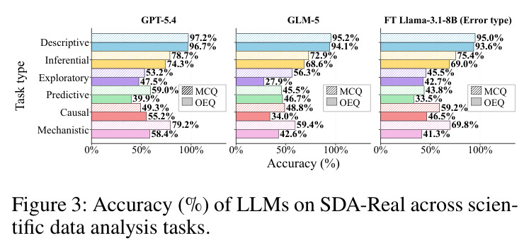 Accuracy (%) of LLMs on SDA-Real across scientific data analysis tasks.