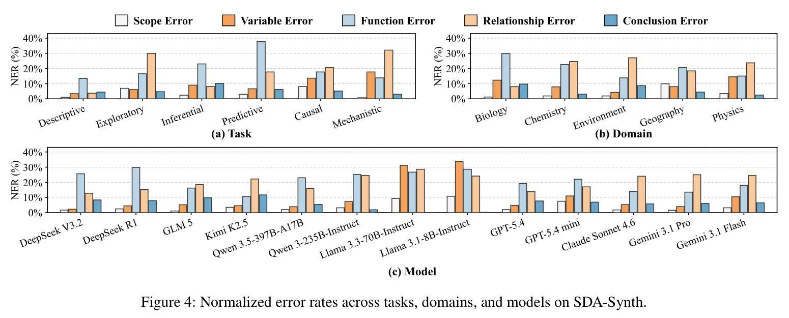 Normalized error rates across tasks, domains, and models on SDA-Synth.