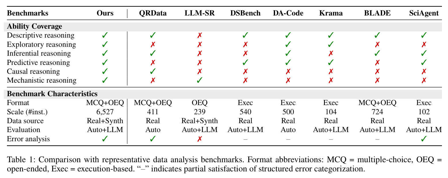 Comparison with representative data analysis benchmarks.