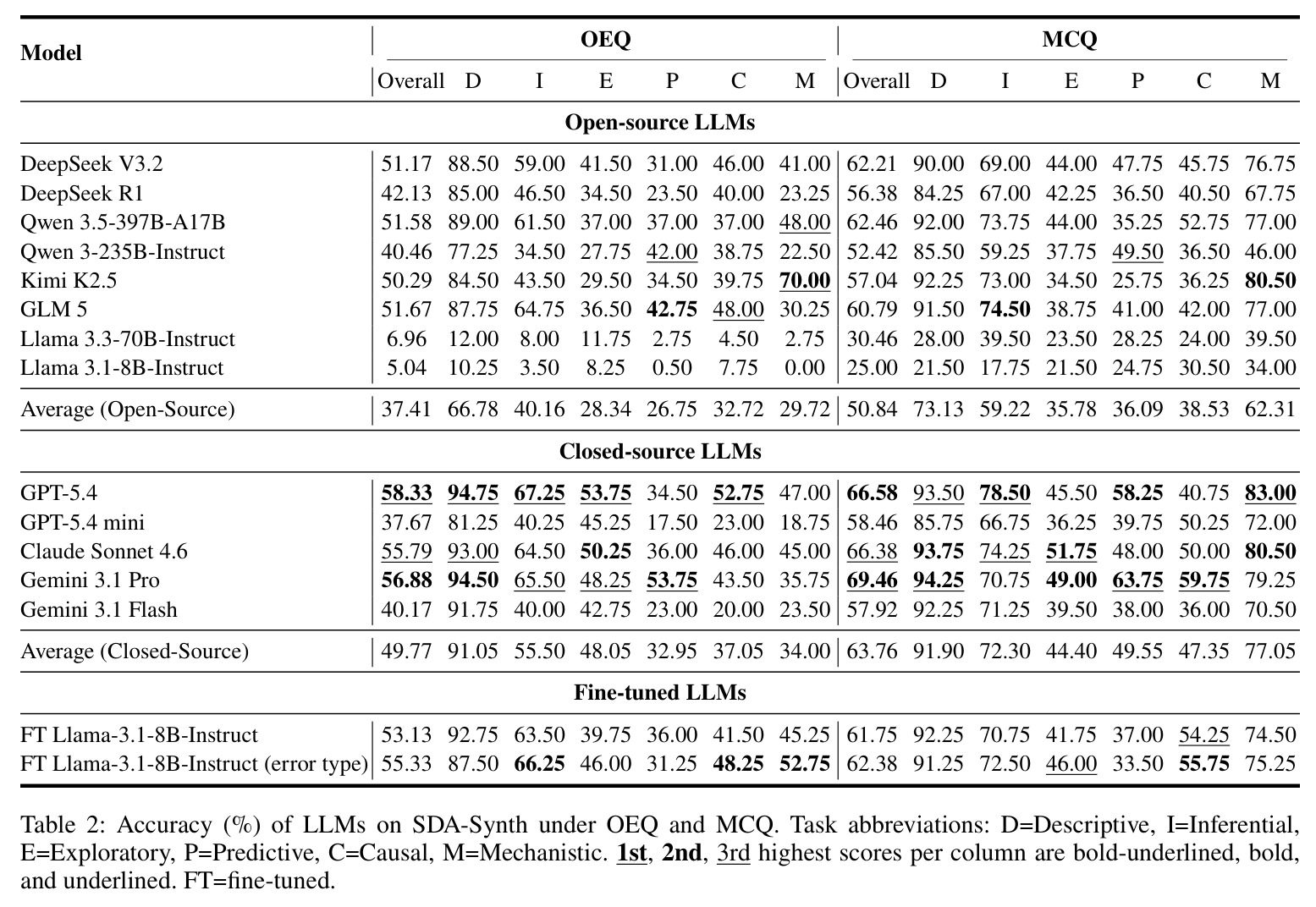 Accuracy (%) of LLMs on SDA-Synth under OEQ and MCQ.