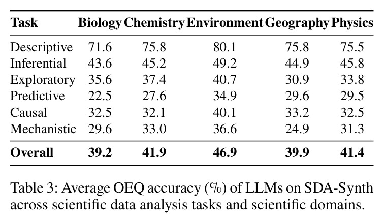 Average OEQ accuracy (%) of LLMs on SDA-Synth across scientific data analysis tasks and scientific domains.