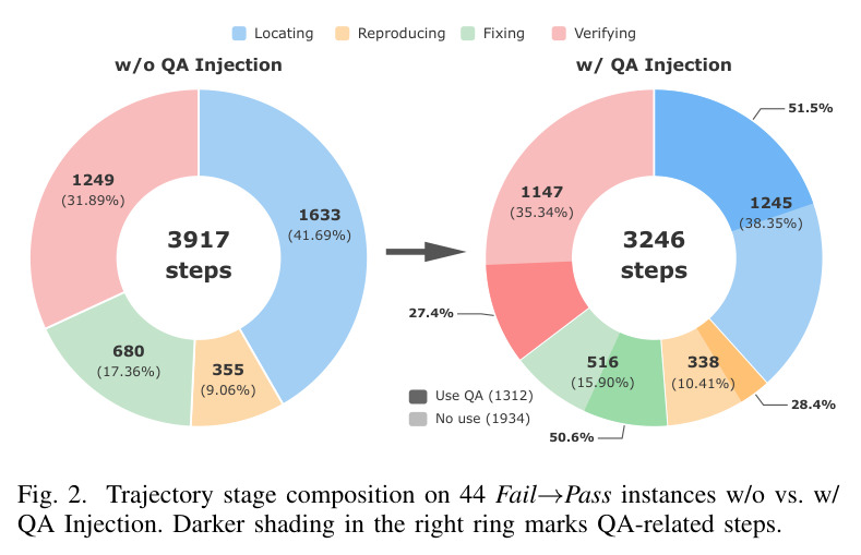 Main Results on SWE-bench Verified under GPT-5-mini and DeepSeek-V3.2.