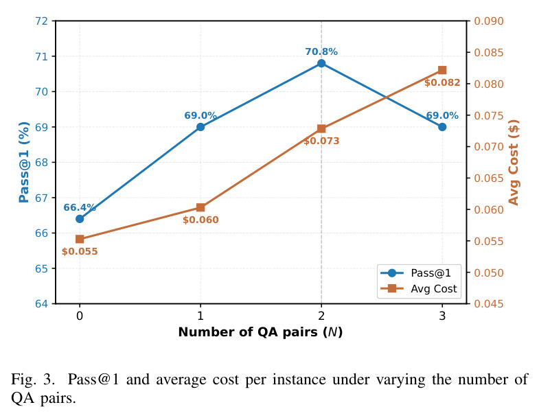 Trajectory stage composition on 44 Fail→Pass instances w/o vs. w/ QA Injection.