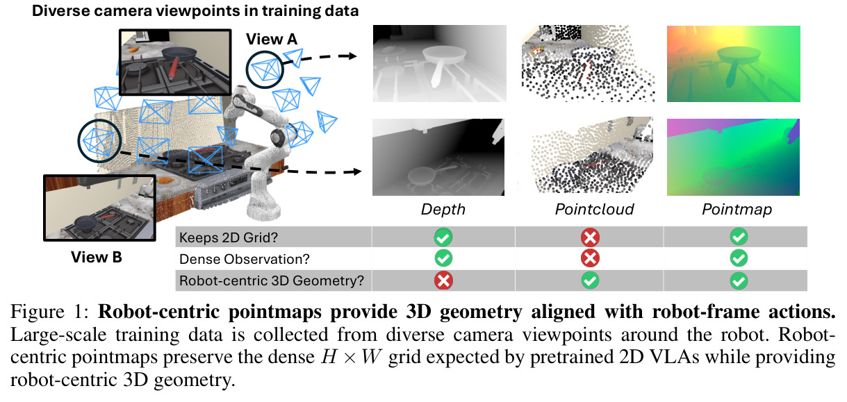 Robot-centric pointmaps provide 3D geometry aligned with robot-frame actions.