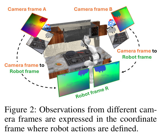 Observations from different camera frames are expressed in the coordinate frame where robot actions are defined.