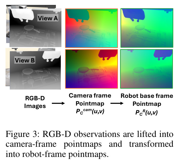RGB-D observations are lifted into camera-frame pointmaps and transformed into robot-frame pointmaps.