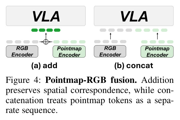 Pointmap-RGB fusion. Addition preserves spatial correspondence, while concatenation treats pointmap tokens as a separate sequence.