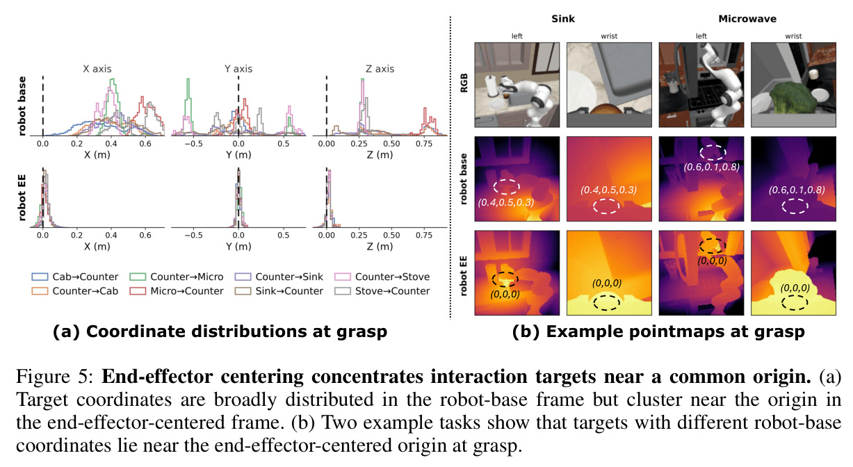 End-effector centering concentrates interaction targets near a common origin.