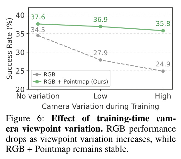 Effect of training-time camera viewpoint variation.